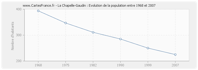 Population La Chapelle-Gaudin